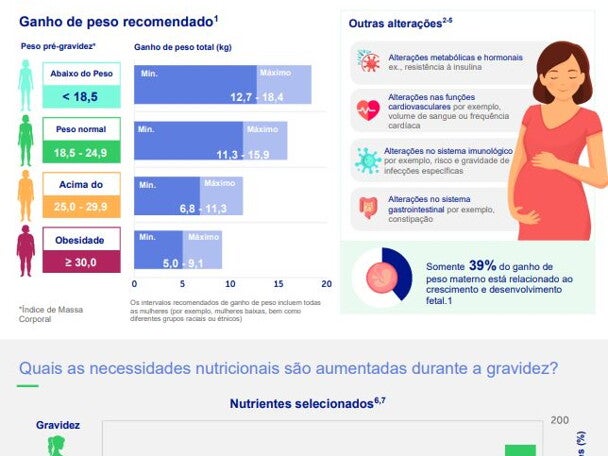 Reflexão: Necessidades nutricionais durante a gravidez