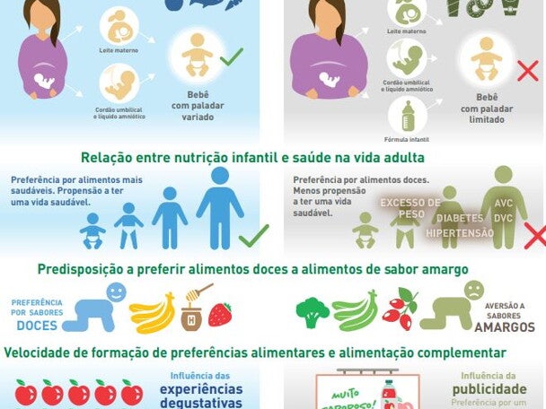 Influência da percepção e  preferência de sabores na saúde dos bebês em longo prazo