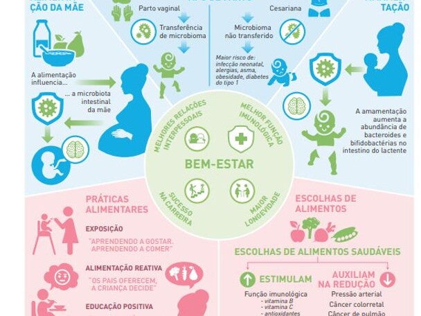 Promotores de bem-estar nos primeiros anos de vida