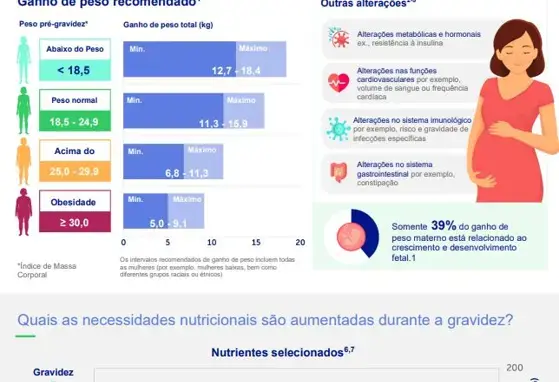 Reflexão: Necessidades nutricionais durante a gravidez