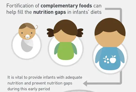 Complementary Feeding for short-term as well as long-term health and growth (infographics)