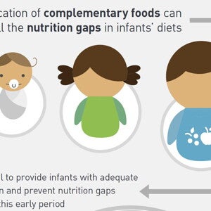 Complementary Feeding for short-term as well as long-term health and growth (infographics)
