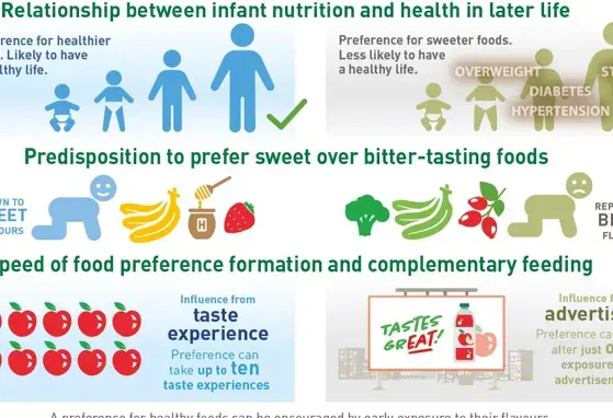 Influencing flavour perception and preference in infants for long-term health (infographics)