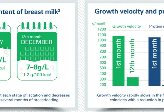  The changing nutritional needs of infants and the composition of breast milk (infographics)