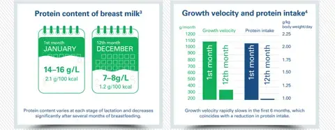  The changing nutritional needs of infants and the composition of breast milk (infographics)